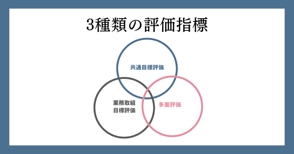 3種類の評価指標