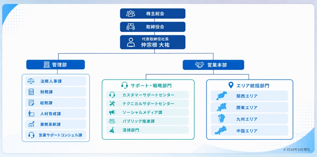組織図