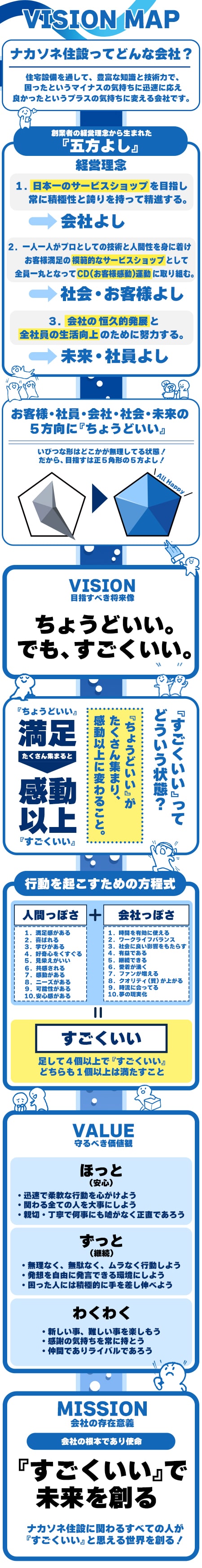 ビジョンマップ　ミッション：『すごくいい』で未来を創る　ビジョン：ちょうどいい。でもすごくいい