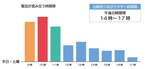 よくある質問 コールセンター 混み合う時間帯のご案内 ナカソネ住設株式会社 水漏れ つまり 故障など水回りのトラブルはお任せ下さい