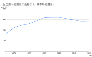 生活用水使用量の推移（1人1日平均使用量）