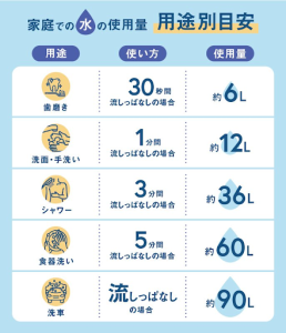 日本の家庭での用途別水の使用量