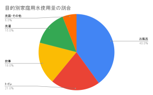 目的別家庭用水使用量の割合