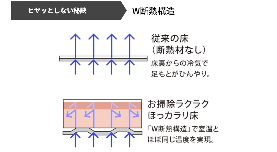 ほっカラリ床｜TOTO