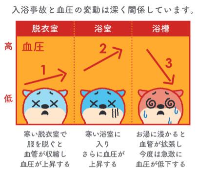 ヒートショックのメカニズム