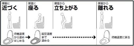 ウォシュレットの温度設定