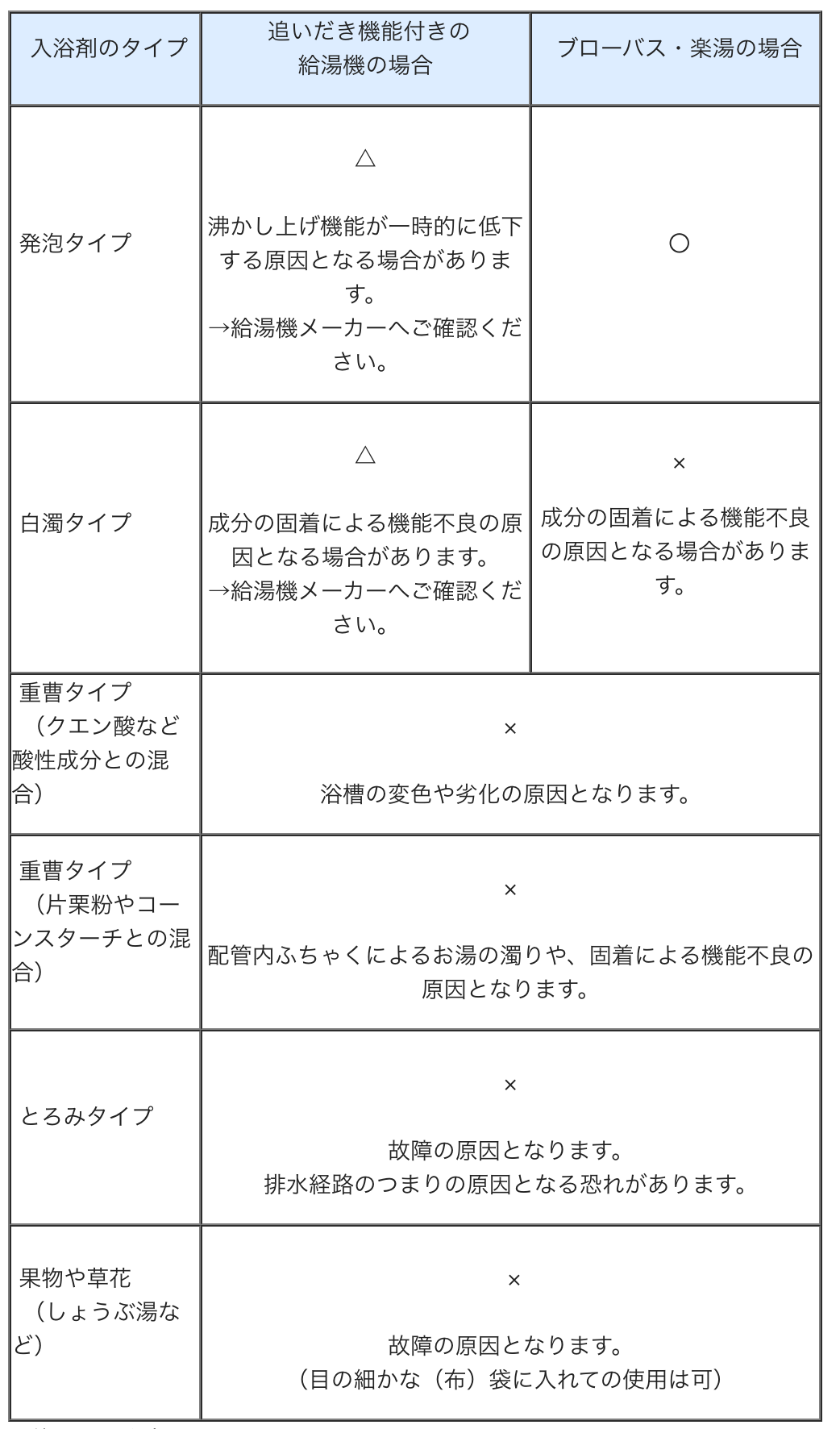 入浴剤の使用についての表