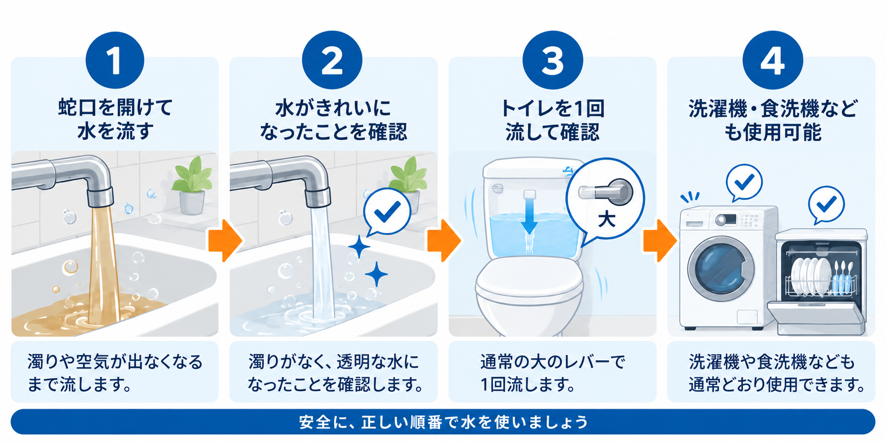 断水が復旧したあとの流れの図。1 蛇口を開けて水を流す（濁りや空気が出なくなるまで）。2 水がきれいになったことを確認。3 トイレを「大」のレバーで1回流して確認。4 洗濯機・食洗機なども使用可能。